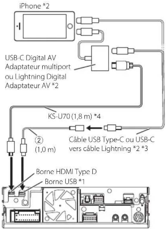 iPhone *2 Adaptateur multiport USB-C vers AV numérique ou adaptateur AV Lightning *2 KS-U70 (1,8 m) *4 ② (1,0 m) Câble USB Type-C ou câble USB-C vers Lightning *2 *3 Borne HDMI Type D Borne USB *1