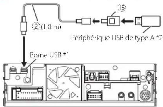 ②(1,0 m) Périphérique USB de type A *2 Borne USB *1