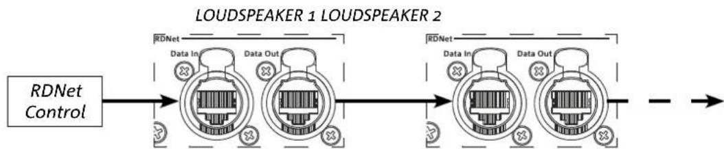 DB Technologies Ingenia IG5T - RDNET SIGNAL CONNECTION AND LINK - 1