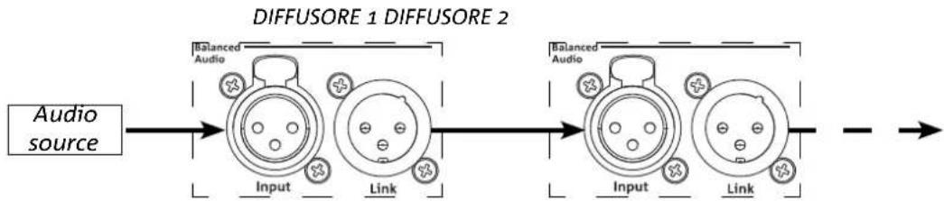 DB Technologies Ingenia IG5T - COLLEGAMENTO E RILANCIO DEL SEGNALE AUDIO - 1