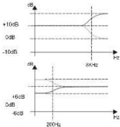 DB Technologies AC26N - f) EQUALIZATION - 3