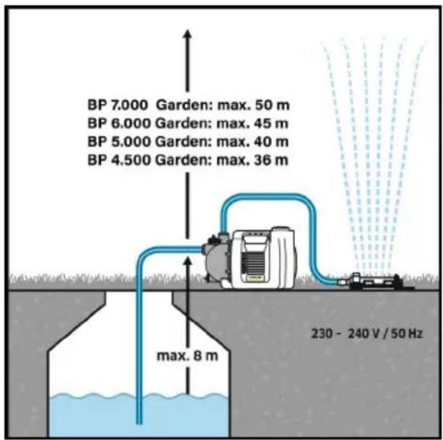 Kärcher BP 5.000 Garden - 注意事项 - 2