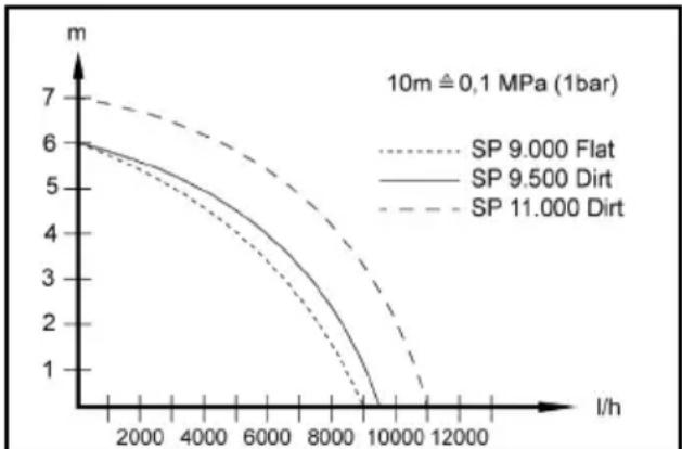 Kärcher SP 9.000 Flat - Optimierung der Fördermenge - 1