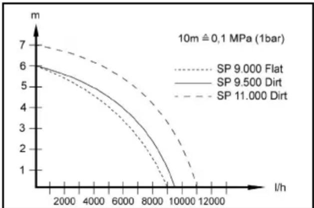 Kärcher SP 11.000 Dirt - Ottimizzazione della portata - 1