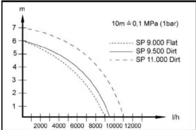 Kärcher SP 11.000 Dirt - Optimização do caudal de bombagem - 1