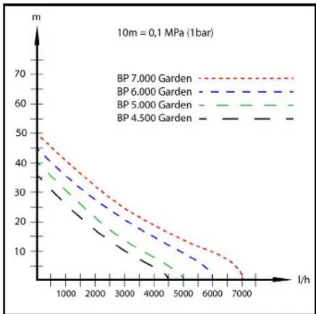Kärcher BP 7.000 Garden - Помощ при неизправности - 1