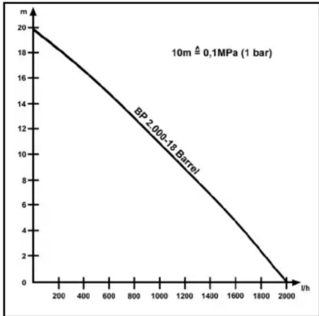 Kärcher BP 2.000-18 Barrel - Siguranța pompei s-a declanșat - 1