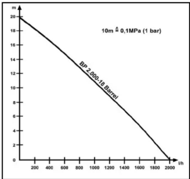 Kärcher BP 2.000-18 Barrel - O fusível da bomba tropeçou - 1