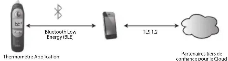 BRAUN ThermoScan 7+ connect IRT6575 - Directives de cybersécurité - 1