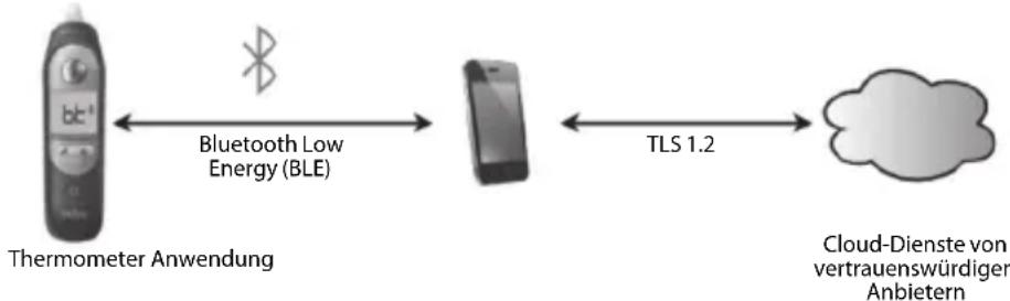 BRAUN ThermoScan 7+ connect IRT6575 - Richtlinien zur Cybersicherheit - 1