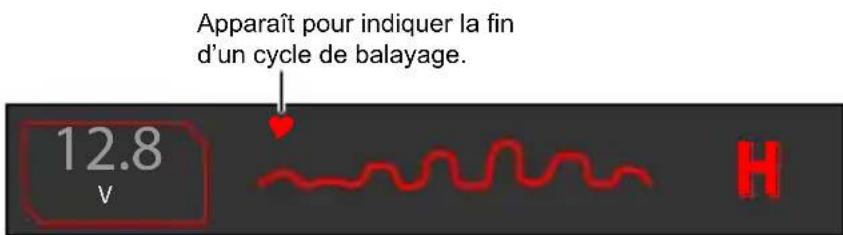 Apparaît pour indiquer la fin d'un cycle de balayage. 12.8 v H