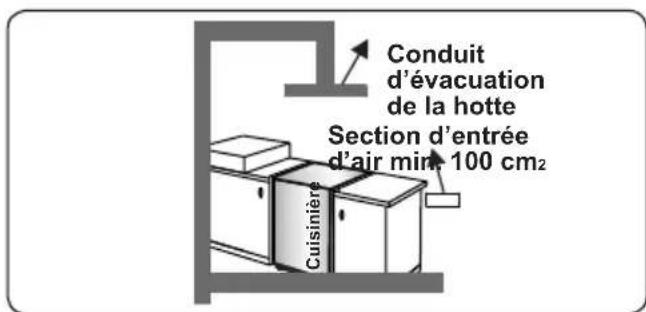 Conduit d'évacuation de la hotte Section d'entrée d'air min 100 cm² Cuisinière