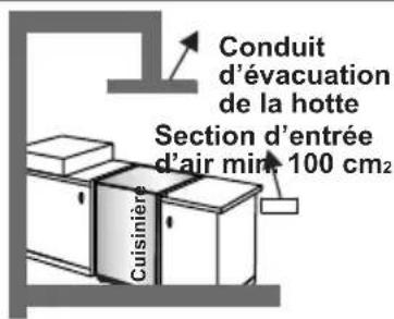 Conduit d'évacuation de la hotte Section d'entrée d'air min 100 cm2 Cuisinière