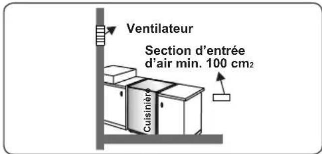 Ventilateur Section d'entrée d'air min. 100 cm2 Cuisinière