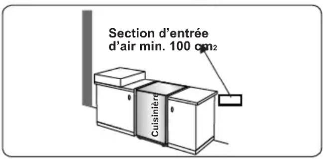 Section d'entrée d'air min. 100 cm² Cuisinière