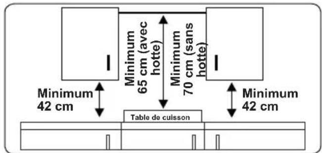 Minimum 42 cm Minimum 65 cm (avec hotte) Minimum 70 cm (sans hotte) Table de cuisson Minimum 42 cm