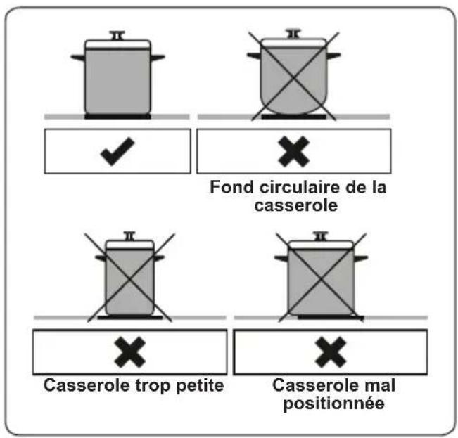 Fond circulaire de la casserole Casserole trop petite Casserole mal positionnée