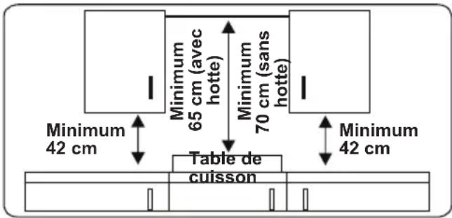 Minimum 42 cm Minimum 65 cm (avec hotte) Minimum 70 cm (sans hotte) Table de cuisson Minimum 42 cm