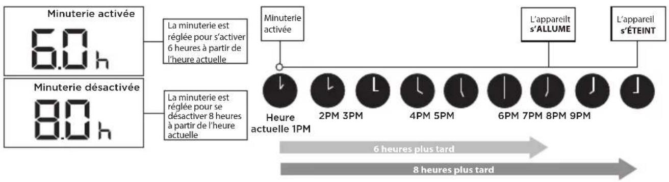 TOSHIBA TAPX08W5HWT - Réglage de MINUTERIE ACTIVÉE et de MINUTERIE DÉSACTIVÉE en même temps - 1