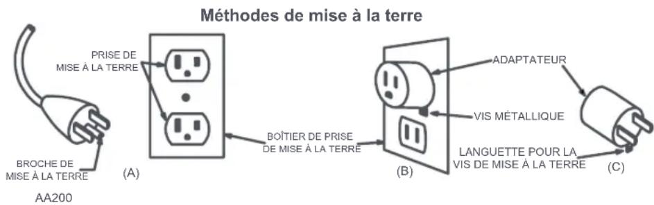 Méthodes de mise à la terre PRISE DE MISE À LA TERRE BROCHE DE MISE À LA TERRE (A) BOÎTIER DE PRISE DE MISE À LA TERRE ( B ) ADAPTATEUR VIS MÉTALLIQUE LANGUETTE POUR LA VIS DE MISE À LA TERRE (C) AA200