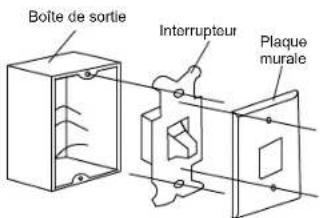 Boîte de sortie Interrupteur Plaque murale