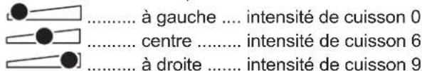 ..... à gauche .... intensité de cuisson 0 ..... centre ..... intensité de cuisson 6 ..... à droite ..... intensité de cuisson 9