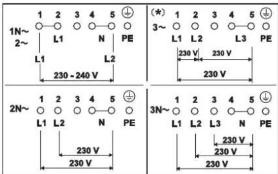 1N~ 2~ 1 2 3 4 5 ⏻ L1 N PE L1 L2 230 - 240 V (*) 1 2 3 4 5 ⏻ 3~ 3~ ○ ○ ○ ○ ○ L1 L2 L3 PE 230 V 230 V 230 V 2N~ 1 2 3 4 5 ⏻ L1 L2 N PE 230 V 230 V 3N~ 1 2 3 4 5 ⏻ L1 L2 L3 N PE 230 V 230 V