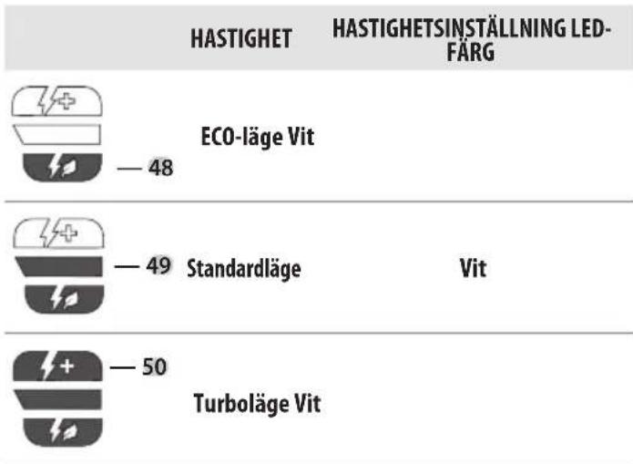 DEWALT DCMBC723 - Hastighetsinställning LED-färger - 1