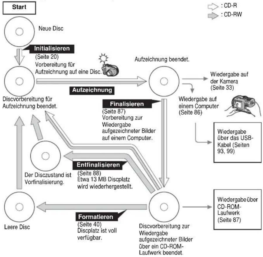 SONY MVC-CD500 - Bearbeiten der Bilder mit einem Computer - 1
