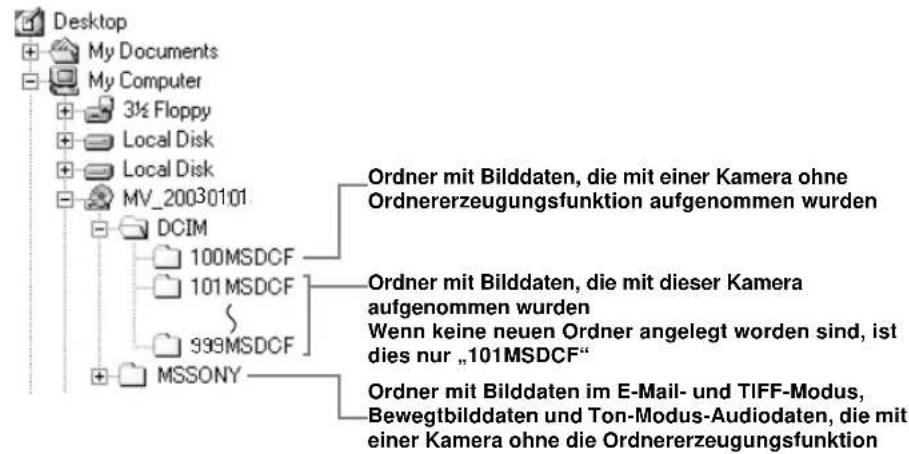 SONY MVC-CD500 - Bilddatei-Speicheradressen und Bilddateinamen - 1