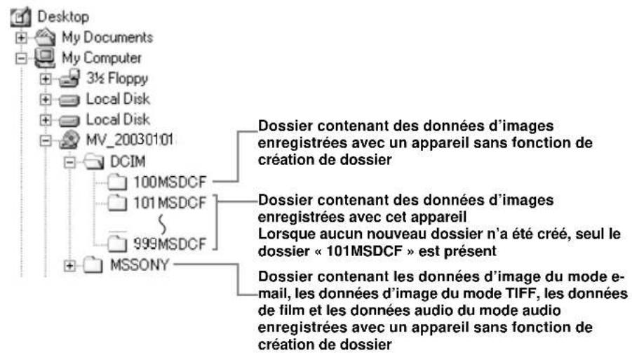 Desktop My Documents My Computer 3½ Floppy Local Disk Local Disk MV_20030101 DCIM 100MSDCF 101MSDCF 999MSDCF MSSONY Dossier contenant des données d'images enregistrées avec un appareil sans fonction de création de dossier Dossier contenant des données d'images enregistrées avec cet appareil Lorsque aucun nouveau dossier n'a été créé, seul le dossier « 101MSDCF » est présent Dossier contenant les données d'image du mode e-mail, les données d'image du mode TIFF, les données de film et les données audio du mode audio enregistrées avec un appareil sans fonction de création de dossier