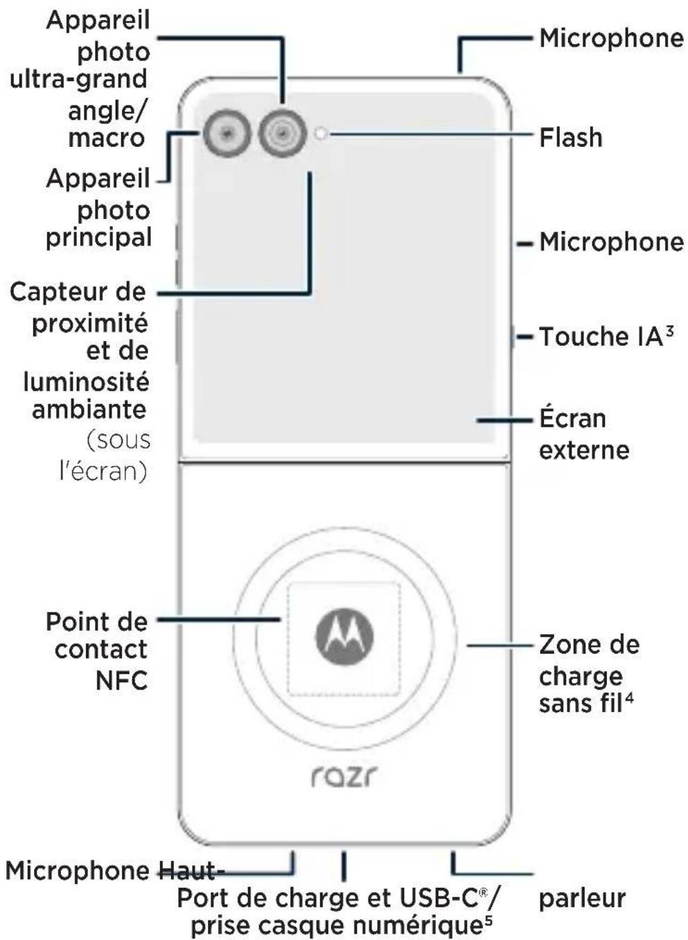 Appareil photo ultra-grand angle/ macro Appareil photo principal Capteur de proximité et de luminosité ambiente (sous l'écran) Point de contact NFC Microphone Haut- Port de charge et USB-C®/ prise casque numérique⁵ parleur razr Microphone Microphone Flash Microphone Touche IA³ Écran externe Zone de charge sans fil⁴
