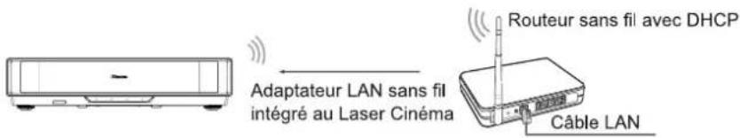 Adaptateur LAN sans fil intégré au Laser Cinéma Routeur sans fil avec DHCP Câble LAN