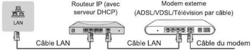 LAN Routeur IP (avec serveur DHCP) Modem externe (ADSL/VDSL/Télévision par câble) Câble LAN Câble LAN Câble du modem