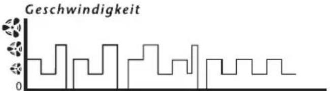ROWENTA Eole Crystal VU6520 - Die unten beschriebenen Tasten A, B und C sind erst nach Inbetriebnahme des betriebsbereit und können gleichzeitig eingesetzt werden. - 3