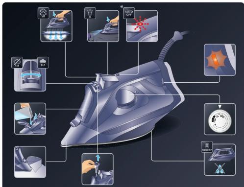 Illustration of an electric iron with labeled parts including air conditioner, timer, and control buttons