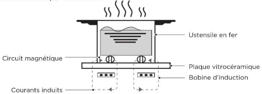 MIDEA MIH740T279K0 - Principé de Fonctionnement - 1