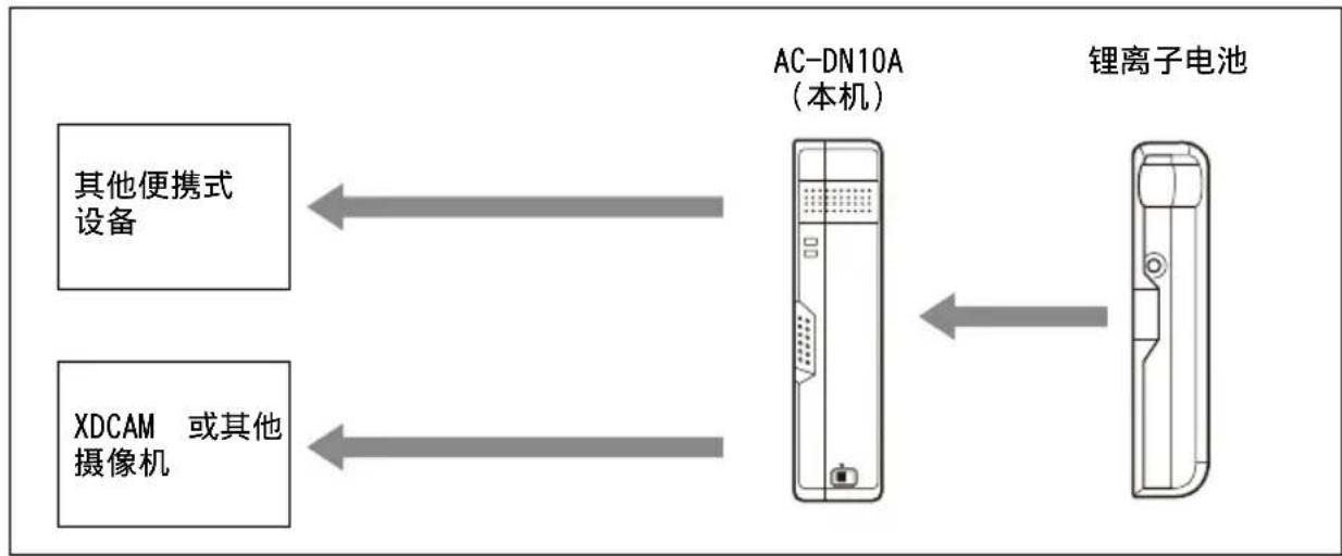 SONY AC-DN10A - 连接 - 1