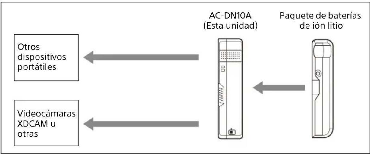 SONY AC-DN10A - Equipos conectables - 1