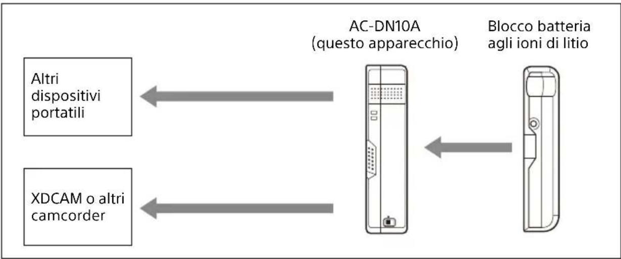 SONY AC-DN10A - Dispositivi collegabili - 1