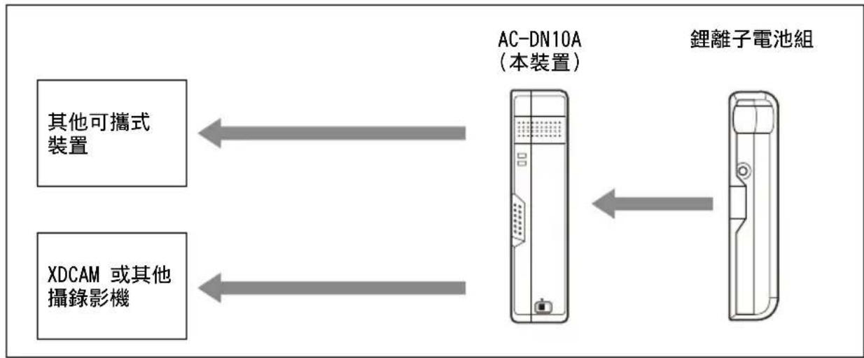 SONY AC-DN10A - 連線 - 1