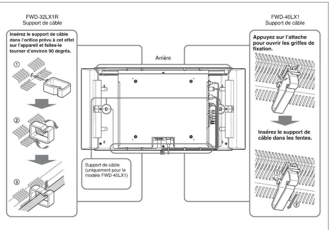SONY FWD-32LX1R - Utilisation des attaches de câbles - 1