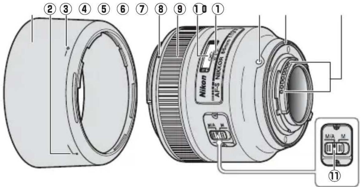 NIKON Nikkor AF-S 85mm f/1.8G - ■Componentele obiectivului - 1