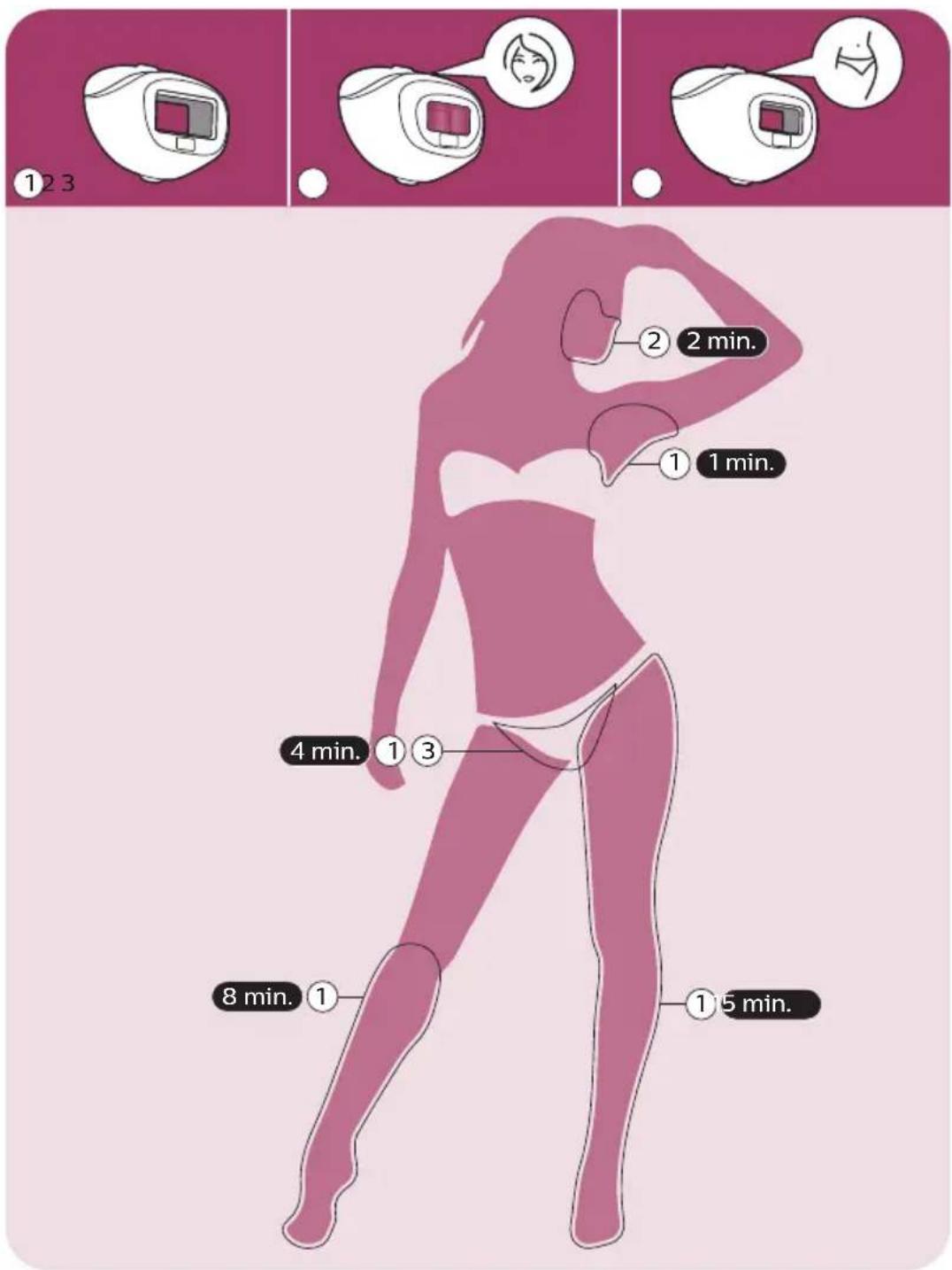 PHILIPS Lumea Advanced BRI920/00 light depilation - Tempo di trattamento e accessori consigliati per ciascuna zona del corpo - 1