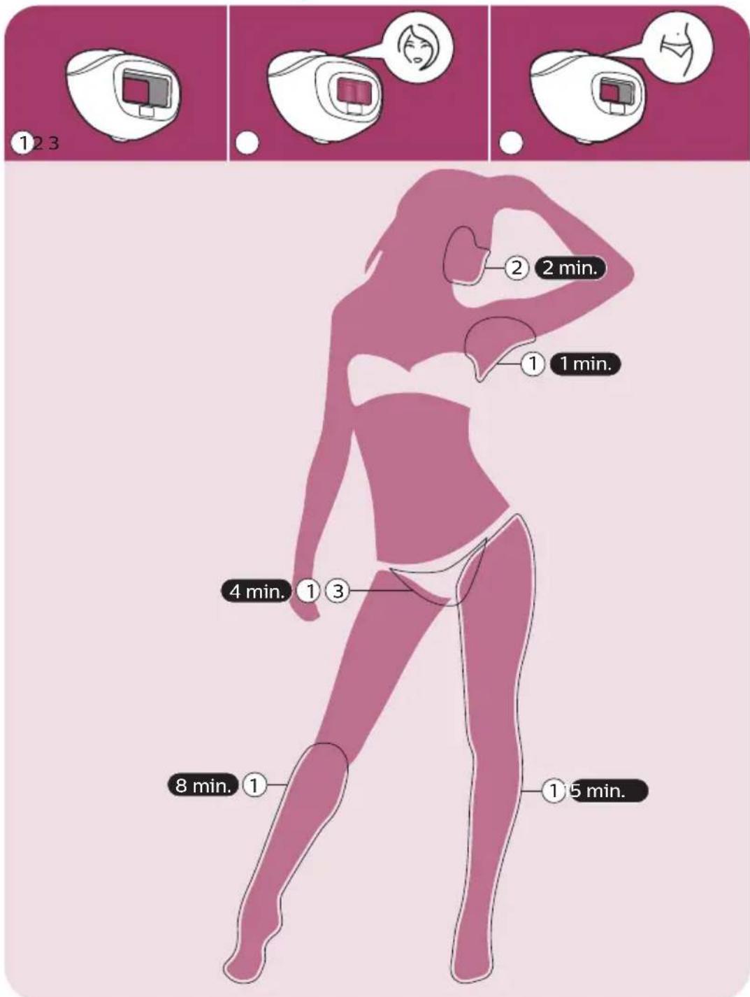 PHILIPS Lumea Advanced BRI920/00 light depilation - Accessoire et durée de traitement par zone recommandés - 1