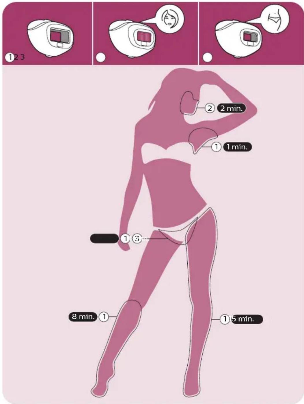 PHILIPS Lumea Advanced BRI920/00 light depilation - Empfohlener Aufsatz und Behandlungsdauer je nach Zone - 1