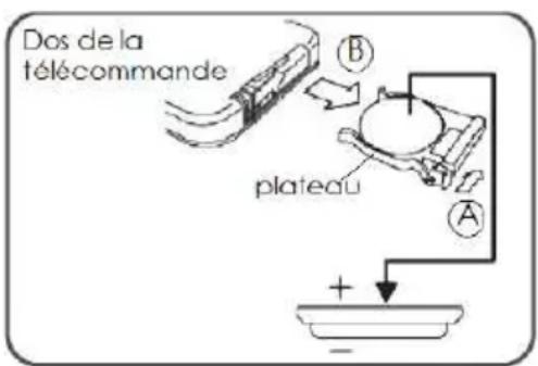 Dos de la télécommande plateau A B