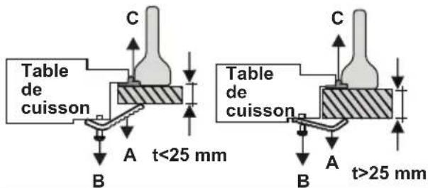 OCEANIC OCEACTG4EB1 - INSTALLATION DE LA TABLE DE CUISSON - 8