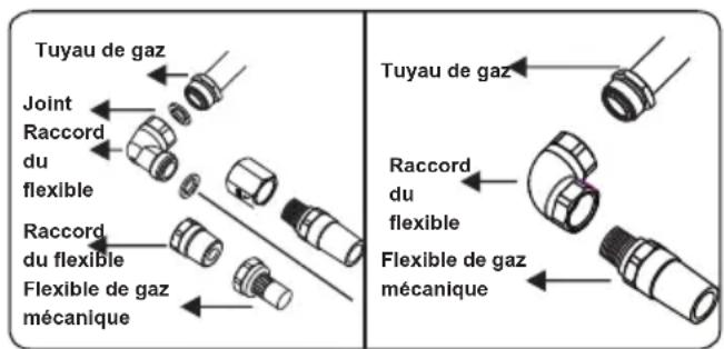 OCEANIC OCEACTG4EB1 - Points à vérifier lors du montage du raccordement au gaz fixe : - 3