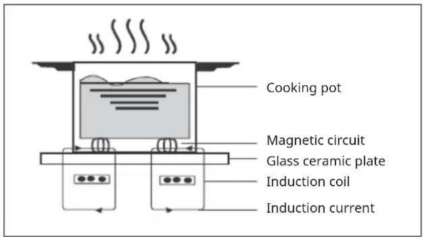 Klarstein AirJet Hybrid - How the induction hob works - 1